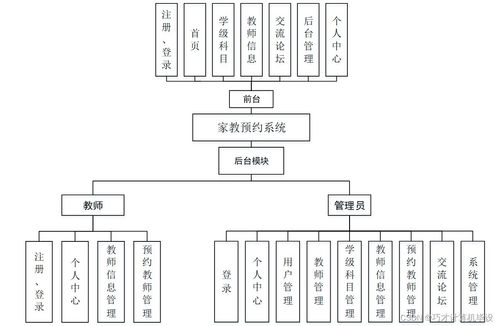 基于Java与SSM框架的家教预约系统7fisz9的设计与实现