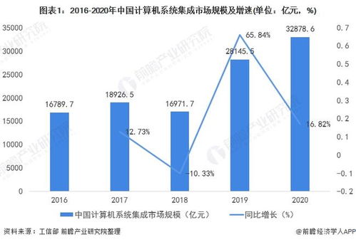 2022年中国计算机系统集成行业 市场规模波动上升与未来发展趋势分析