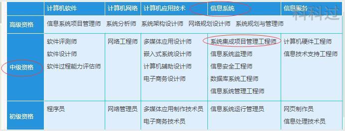 系统集成项目管理工程师证书与计算机系统集成服务 关联与价值